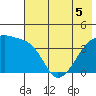 Atka Pass tide chart for Sunday, June 5, 2022