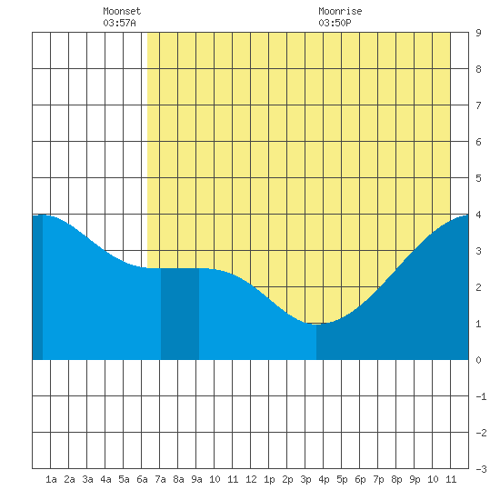 Atka Pass tide chart for Wednesday, June 8, 2022