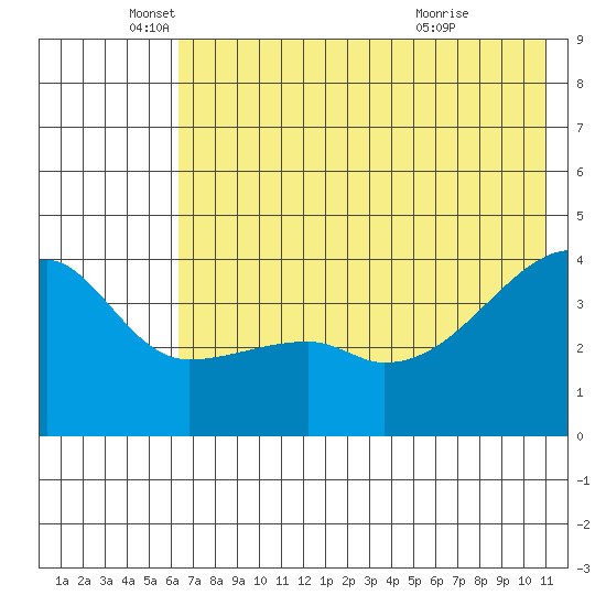 Atka Pass tide chart for Thursday, June 9, 2022
