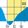 Atka Pass tide chart for Monday, July 11, 2022