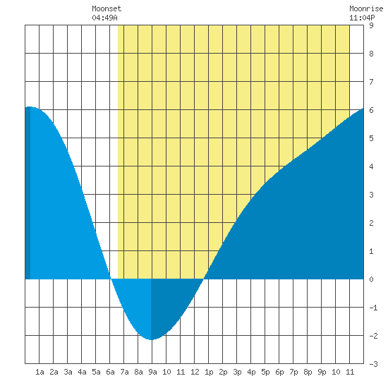 Atka Pass tide chart for Tuesday, July 12, 2022