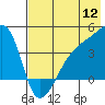 Atka Pass tide chart for Tuesday, July 12, 2022