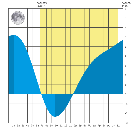 Atka Pass tide chart for Wednesday, July 13, 2022