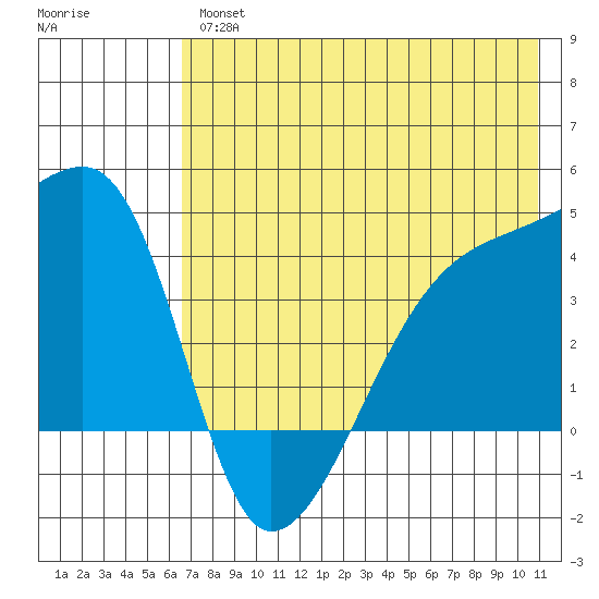 Atka Pass tide chart for Thursday, July 14, 2022