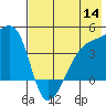 Atka Pass tide chart for Thursday, July 14, 2022