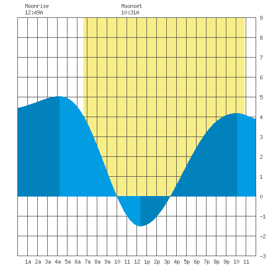 Atka Pass tide chart for Saturday, July 16, 2022