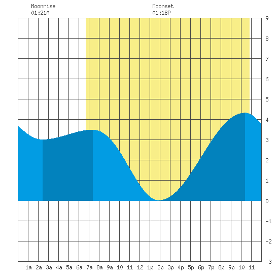 Atka Pass tide chart for Monday, July 18, 2022