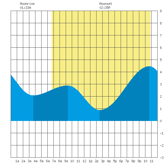 Atka Pass tide chart for Tuesday, July 19, 2022