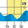 Atka Pass tide chart for Tuesday, July 19, 2022