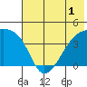 Atka Pass tide chart for Friday, July 1, 2022