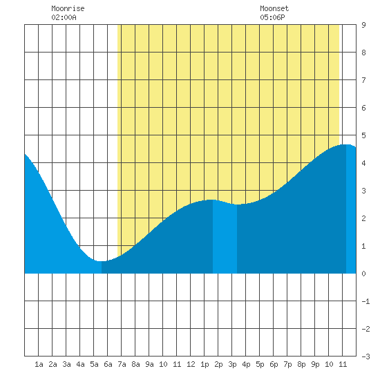 Atka Pass tide chart for Thursday, July 21, 2022