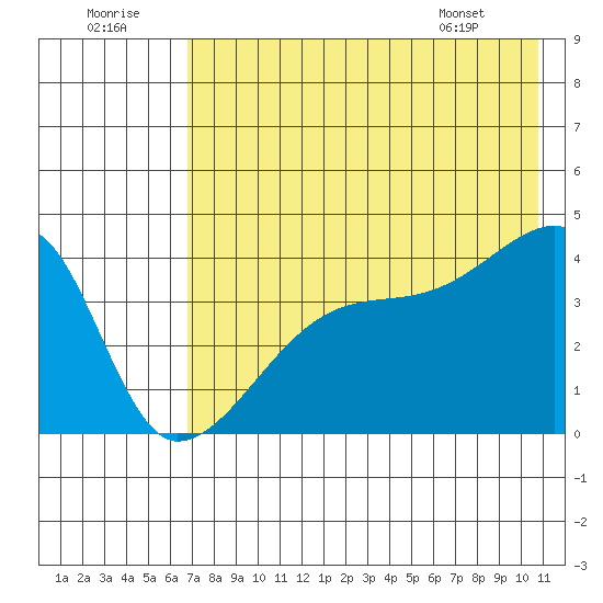 Atka Pass tide chart for Friday, July 22, 2022
