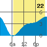 Atka Pass tide chart for Friday, July 22, 2022