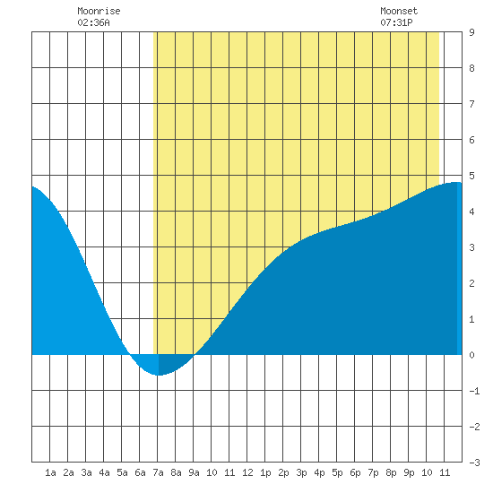 Atka Pass tide chart for Saturday, July 23, 2022