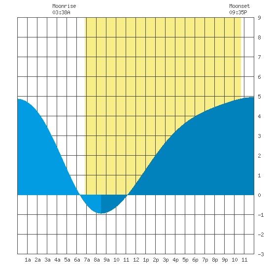Atka Pass tide chart for Monday, July 25, 2022