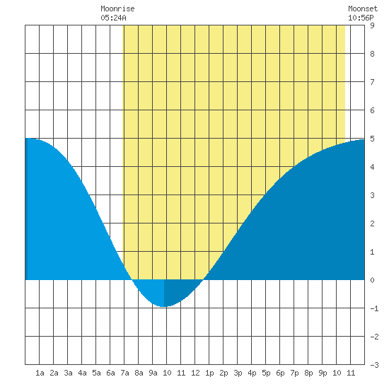 Atka Pass tide chart for Wednesday, July 27, 2022