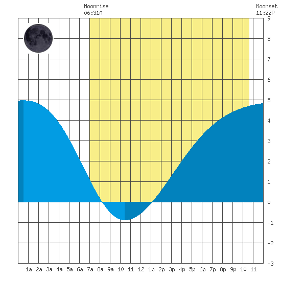 Atka Pass tide chart for Thursday, July 28, 2022