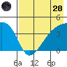 Atka Pass tide chart for Thursday, July 28, 2022