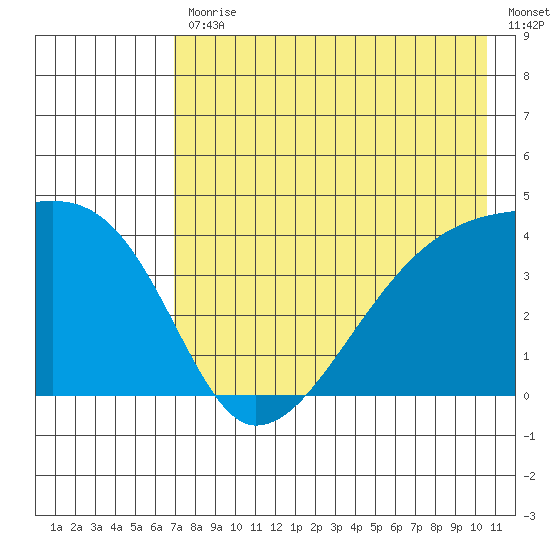 Atka Pass tide chart for Friday, July 29, 2022