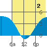 Atka Pass tide chart for Saturday, July 2, 2022