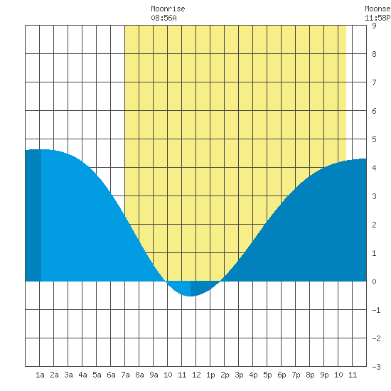 Atka Pass tide chart for Saturday, July 30, 2022