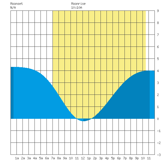 Atka Pass tide chart for Sunday, July 31, 2022