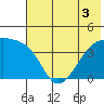 Atka Pass tide chart for Sunday, July 3, 2022