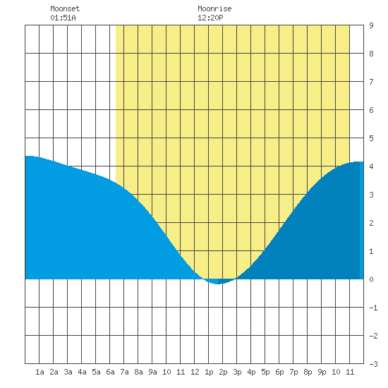 Atka Pass tide chart for Monday, July 4, 2022