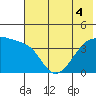Atka Pass tide chart for Monday, July 4, 2022