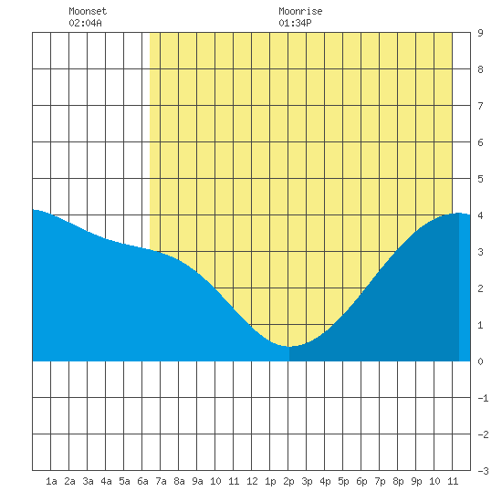 Atka Pass tide chart for Tuesday, July 5, 2022