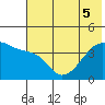 Atka Pass tide chart for Tuesday, July 5, 2022