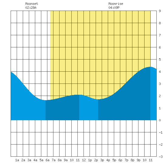 Atka Pass tide chart for Thursday, July 7, 2022