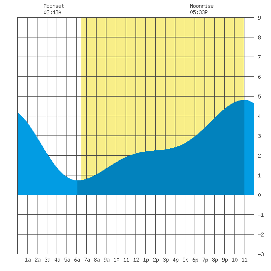 Atka Pass tide chart for Friday, July 8, 2022