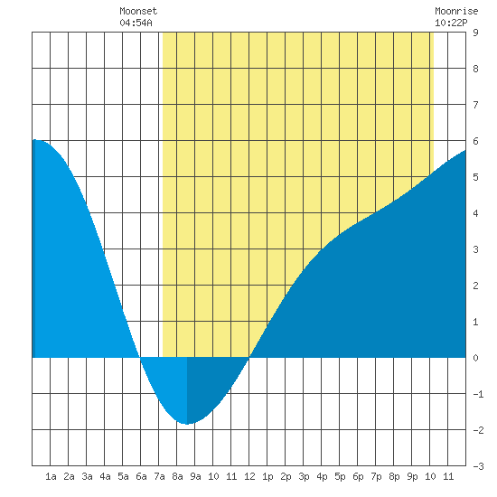 Atka Pass tide chart for Wednesday, August 10, 2022