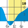 Atka Pass tide chart for Wednesday, August 10, 2022
