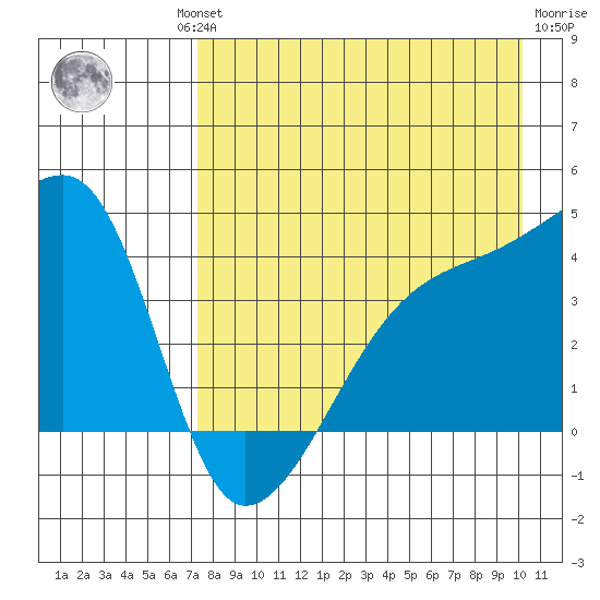 Atka Pass tide chart for Thursday, August 11, 2022