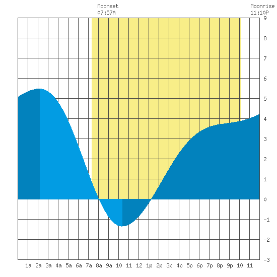 Atka Pass tide chart for Friday, August 12, 2022