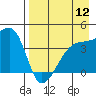 Atka Pass tide chart for Friday, August 12, 2022