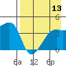 Atka Pass tide chart for Saturday, August 13, 2022