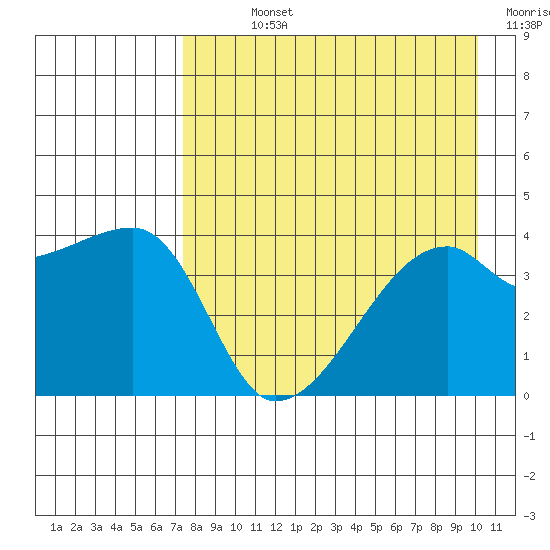 Atka Pass tide chart for Sunday, August 14, 2022