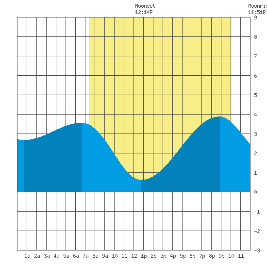 Atka Pass tide chart for Monday, August 15, 2022