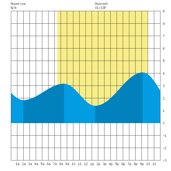 Atka Pass tide chart for Tuesday, August 16, 2022