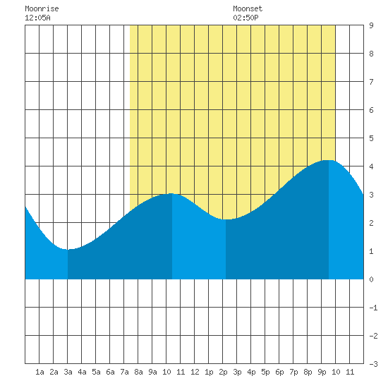 Atka Pass tide chart for Wednesday, August 17, 2022