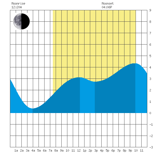 Atka Pass tide chart for Thursday, August 18, 2022