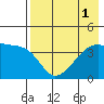 Atka Pass tide chart for Monday, August 1, 2022