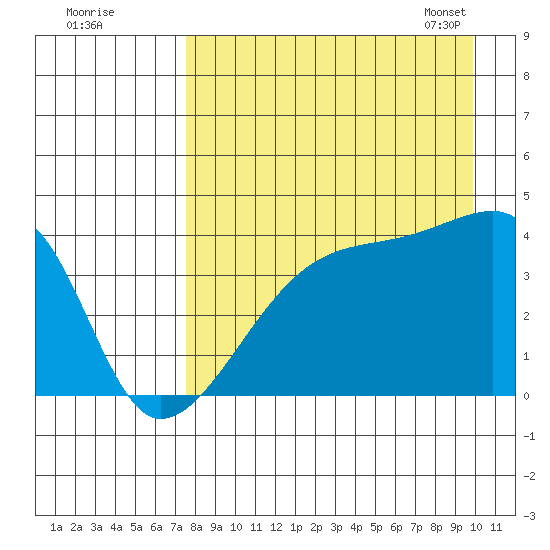 Atka Pass tide chart for Sunday, August 21, 2022