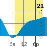 Atka Pass tide chart for Sunday, August 21, 2022