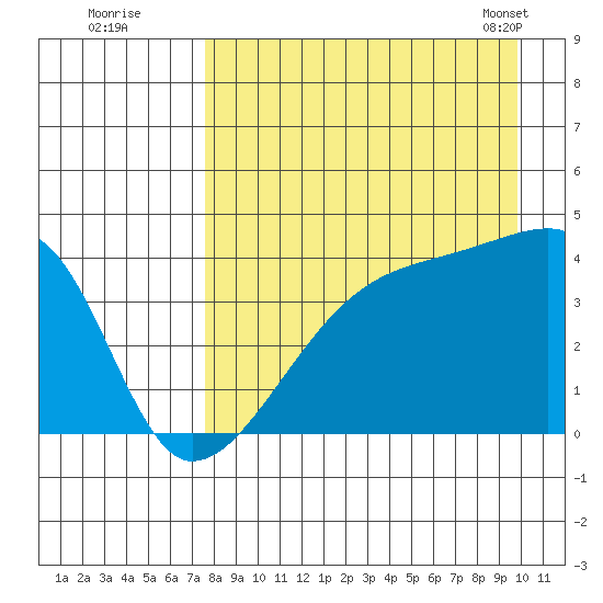 Atka Pass tide chart for Monday, August 22, 2022