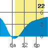 Atka Pass tide chart for Monday, August 22, 2022