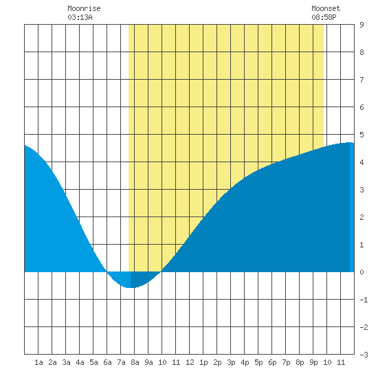 Atka Pass tide chart for Tuesday, August 23, 2022
